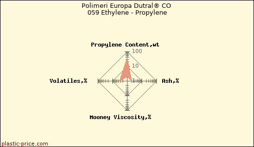 Polimeri Europa Dutral® CO 059 Ethylene - Propylene