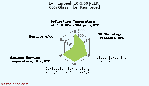 LATI Larpeek 10 G/60 PEEK, 60% Glass Fiber Reinforced