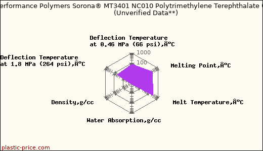 DuPont Performance Polymers Sorona® MT3401 NC010 Polytrimethylene Terephthalate (PTT)                      (Unverified Data**)