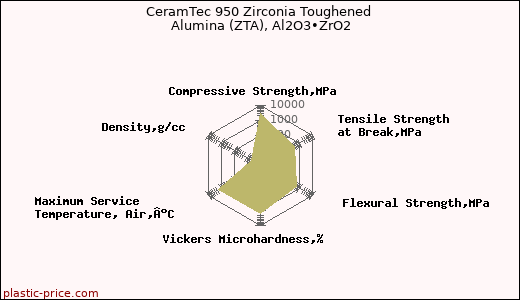 CeramTec 950 Zirconia Toughened Alumina (ZTA), Al2O3•ZrO2