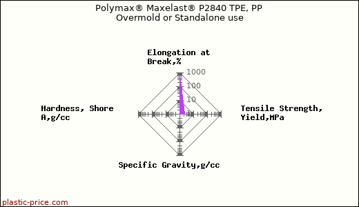 Polymax® Maxelast® P2840 TPE, PP Overmold or Standalone use