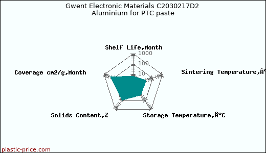 Gwent Electronic Materials C2030217D2 Aluminium for PTC paste