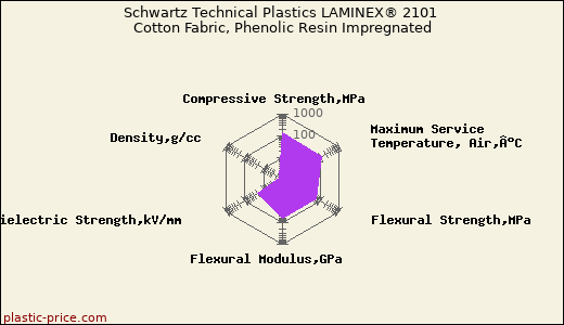 Schwartz Technical Plastics LAMINEX® 2101 Cotton Fabric, Phenolic Resin Impregnated