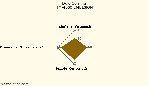 Dow Corning TM-4060 EMULSION