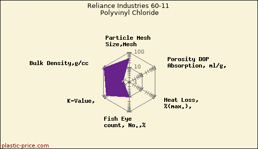 Reliance Industries 60-11 Polyvinyl Chloride