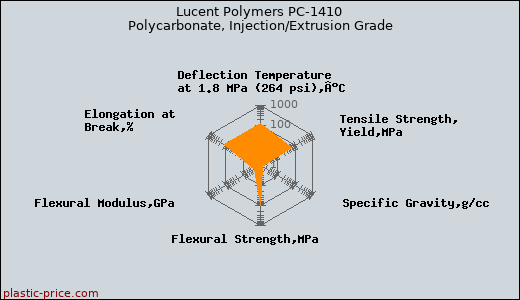 Lucent Polymers PC-1410 Polycarbonate, Injection/Extrusion Grade