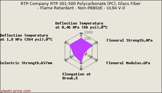 RTP Company RTP 301-500 Polycarbonate (PC), Glass Fiber - Flame Retardant - Non-PBBO/E - UL94 V-0