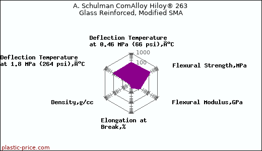 A. Schulman ComAlloy Hiloy® 263 Glass Reinforced, Modified SMA