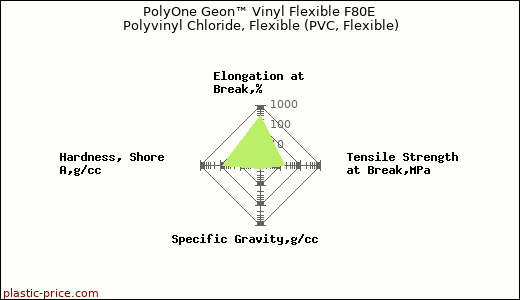 PolyOne Geon™ Vinyl Flexible F80E Polyvinyl Chloride, Flexible (PVC, Flexible)