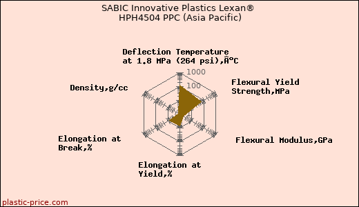 SABIC Innovative Plastics Lexan® HPH4504 PPC (Asia Pacific)