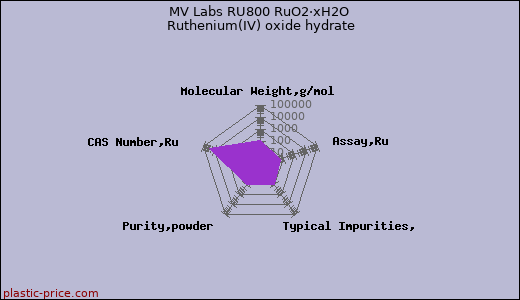 MV Labs RU800 RuO2·xH2O Ruthenium(IV) oxide hydrate