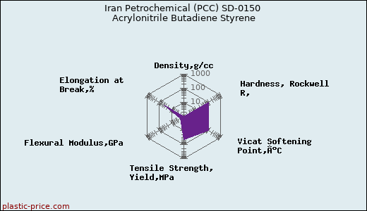 Iran Petrochemical (PCC) SD-0150 Acrylonitrile Butadiene Styrene