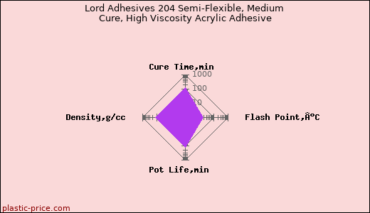Lord Adhesives 204 Semi-Flexible, Medium Cure, High Viscosity Acrylic Adhesive