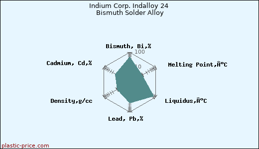 Indium Corp. Indalloy 24 Bismuth Solder Alloy