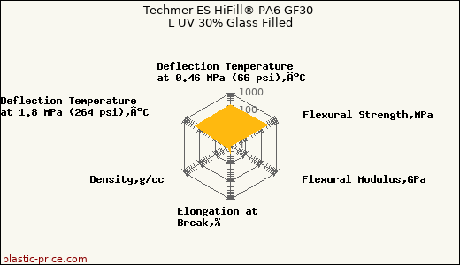 Techmer ES HiFill® PA6 GF30 L UV 30% Glass Filled