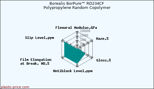 Borealis BorPure™ RD234CF Polypropylene Random Copolymer