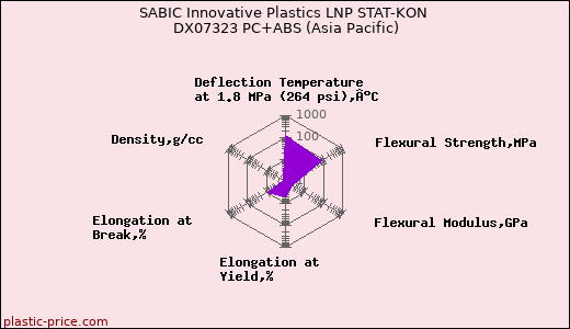 SABIC Innovative Plastics LNP STAT-KON DX07323 PC+ABS (Asia Pacific)