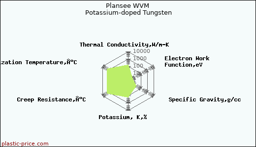 Plansee WVM Potassium-doped Tungsten