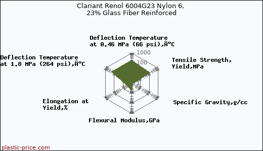Clariant Renol 6004G23 Nylon 6, 23% Glass Fiber Reinforced