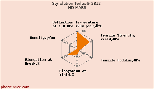 Styrolution Terlux® 2812 HD MABS