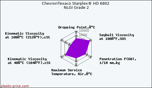 ChevronTexaco Starplex® HD 6802 NLGI Grade 2