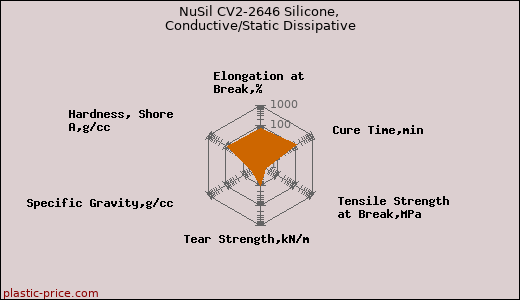 NuSil CV2-2646 Silicone, Conductive/Static Dissipative