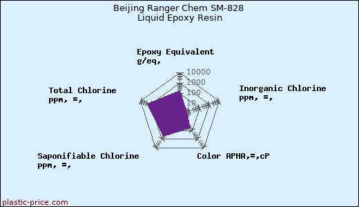 Beijing Ranger Chem SM-828 Liquid Epoxy Resin
