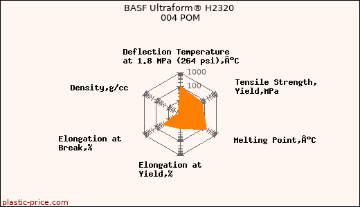 BASF Ultraform® H2320 004 POM