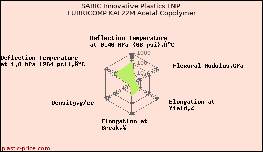 SABIC Innovative Plastics LNP LUBRICOMP KAL22M Acetal Copolymer