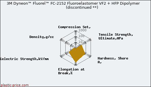 3M Dyneon™ Fluorel™ FC-2152 Fluoroelastomer VF2 + HFP Dipolymer               (discontinued **)