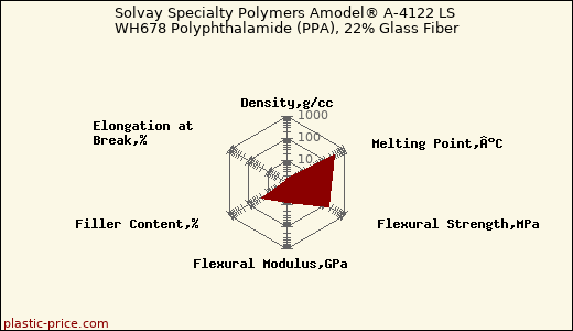 Solvay Specialty Polymers Amodel® A-4122 LS WH678 Polyphthalamide (PPA), 22% Glass Fiber