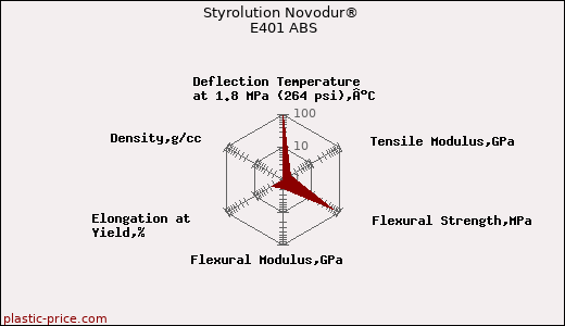 Styrolution Novodur® E401 ABS
