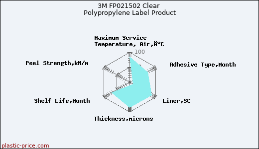 3M FP021502 Clear Polypropylene Label Product