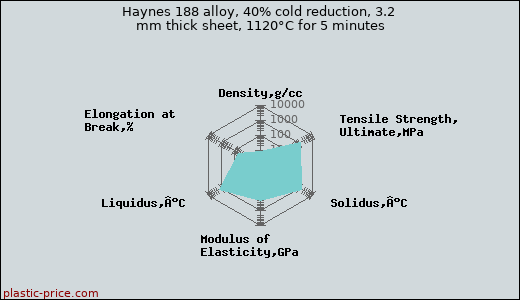 Haynes 188 alloy, 40% cold reduction, 3.2 mm thick sheet, 1120°C for 5 minutes