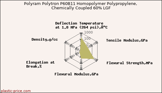 Polyram Polytron P60B11 Homopolymer Polypropylene, Chemically Coupled 60% LGF