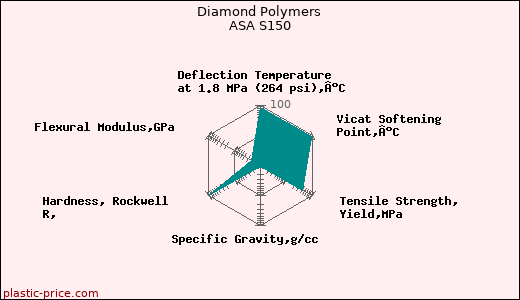 Diamond Polymers ASA S150