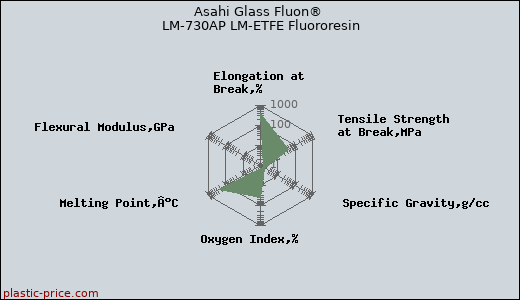 Asahi Glass Fluon® LM-730AP LM-ETFE Fluororesin