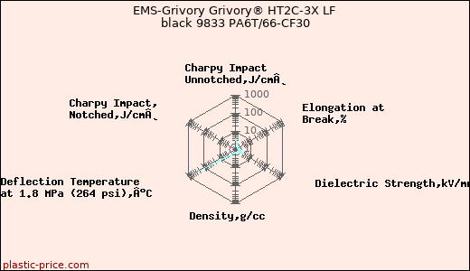 EMS-Grivory Grivory® HT2C-3X LF black 9833 PA6T/66-CF30