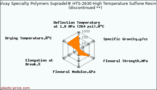 Solvay Specialty Polymers Supradel® HTS-2630 High Temperature Sulfone Resin               (discontinued **)