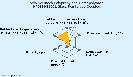 Aclo Accutech Polypropylene Homopolymer HP0339G20CL Glass Reinforced Coupled