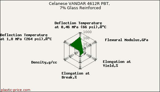 Celanese VANDAR 4612R PBT, 7% Glass Reinforced