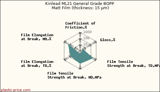 Kinlead ML21 General Grade BOPP Matt Film (thickness: 15 µm)