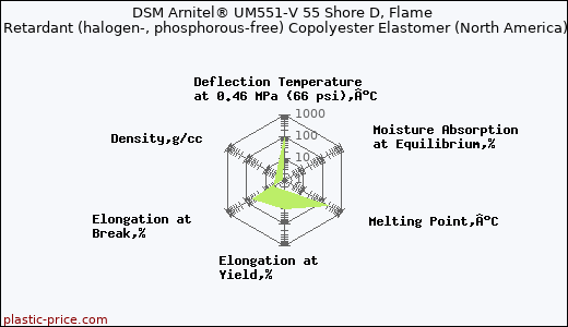 DSM Arnitel® UM551-V 55 Shore D, Flame Retardant (halogen-, phosphorous-free) Copolyester Elastomer (North America)