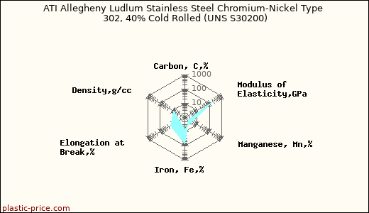 ATI Allegheny Ludlum Stainless Steel Chromium-Nickel Type 302, 40% Cold Rolled (UNS S30200)