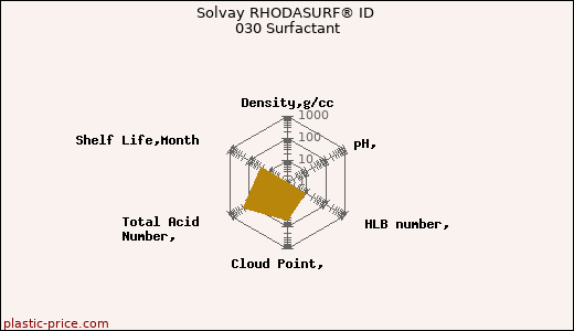 Solvay RHODASURF® ID 030 Surfactant