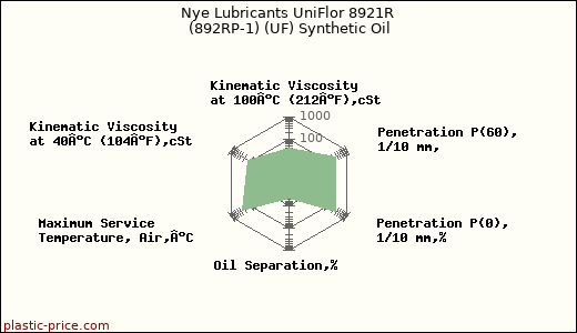 Nye Lubricants UniFlor 8921R (892RP-1) (UF) Synthetic Oil