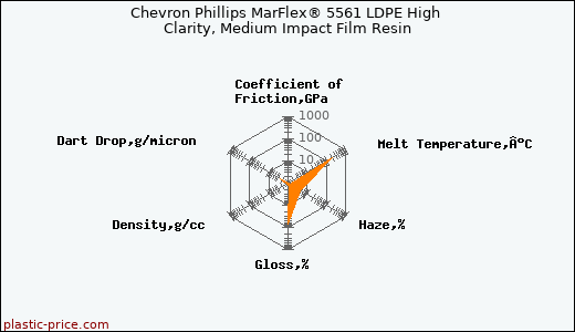 Chevron Phillips MarFlex® 5561 LDPE High Clarity, Medium Impact Film Resin