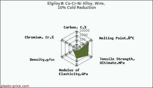 Elgiloy® Co-Cr-Ni Alloy, Wire, 10% Cold Reduction