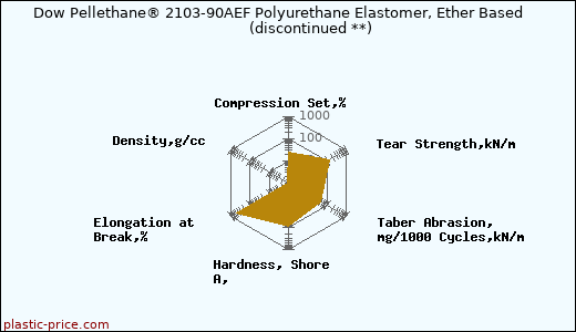 Dow Pellethane® 2103-90AEF Polyurethane Elastomer, Ether Based               (discontinued **)