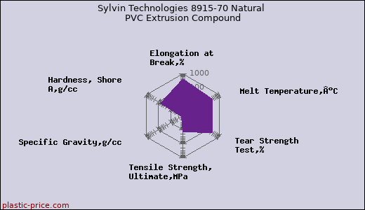 Sylvin Technologies 8915-70 Natural PVC Extrusion Compound